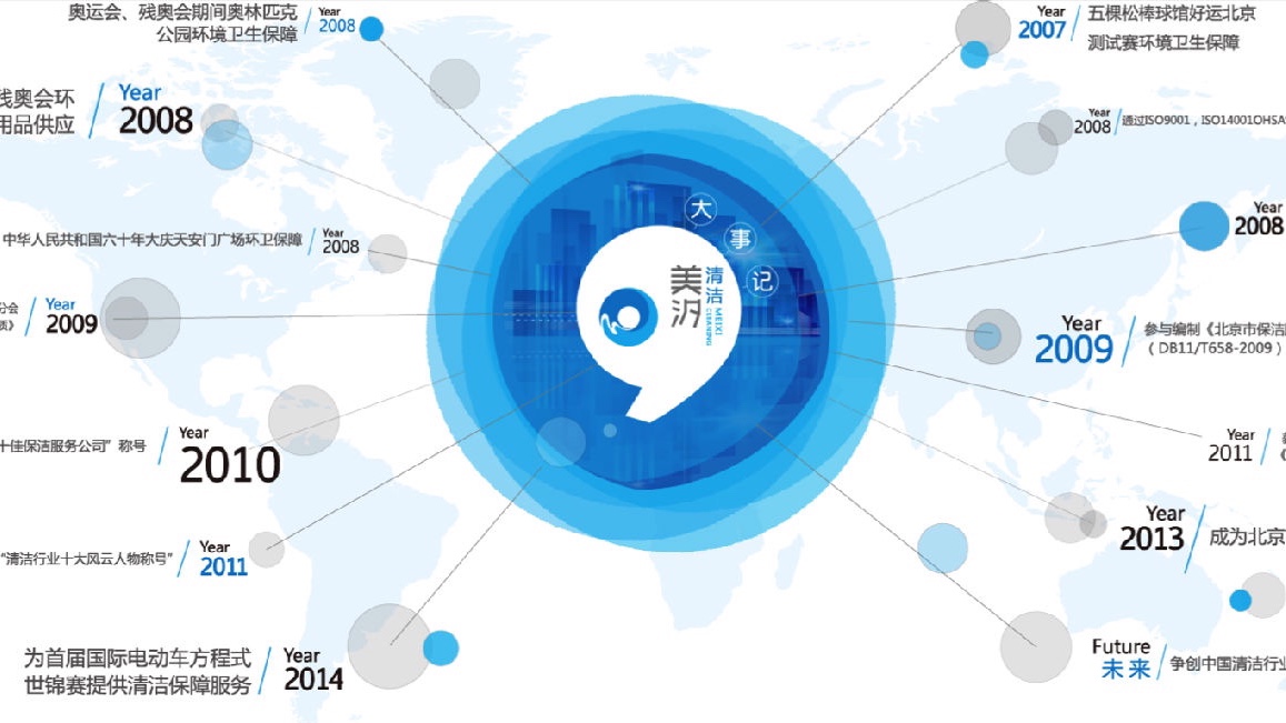 美汐清洁大事记